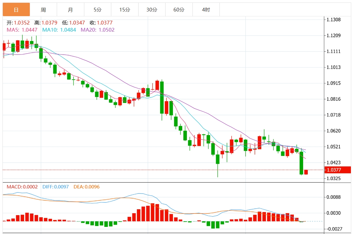 Informasi perdagangan valuta asing FxPro: Federal Reserve memangkas suku bunga secara hawkish. Dolar AS menembus angka 108 Perhatikan data utama PDB dan inflasi AS.(图2)