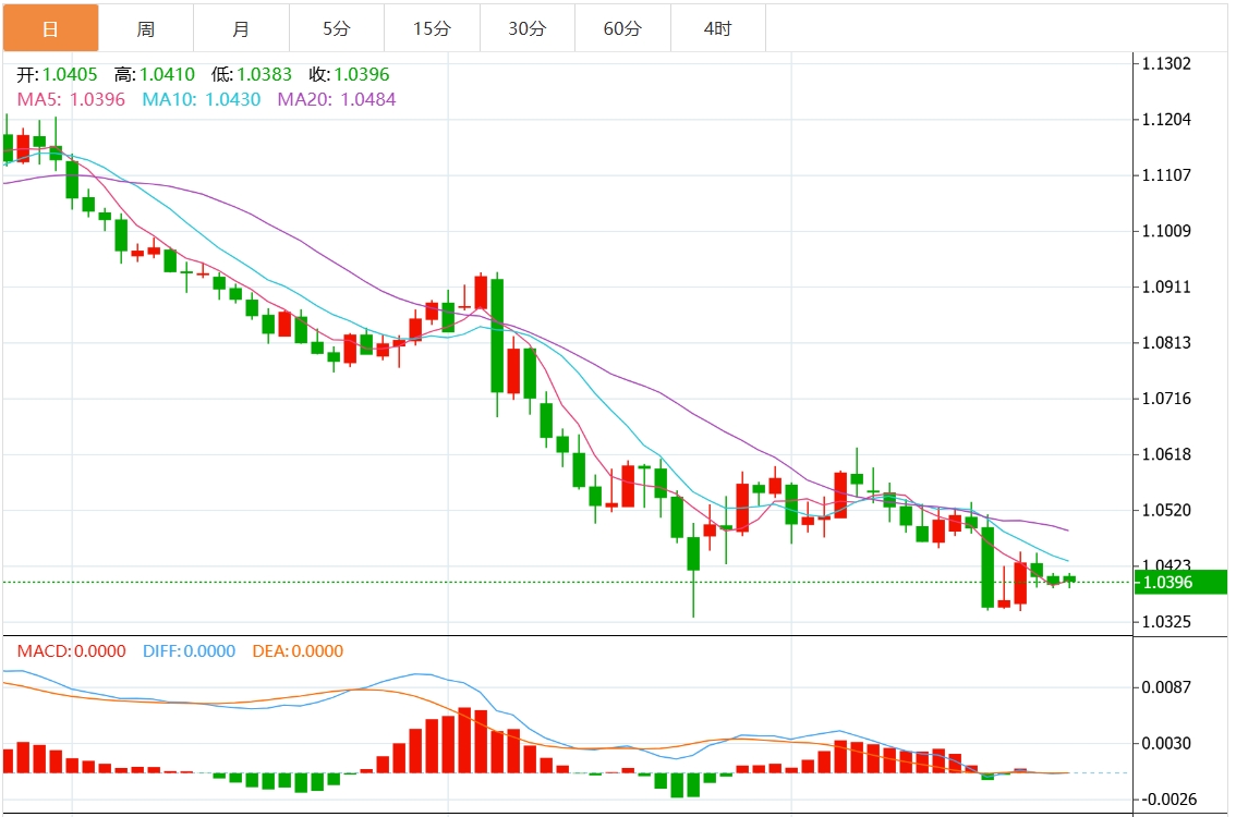 FxPro Foreign Exchange Platform: Индекс доллара США колеблется в узком диапазоне, скоро появятся данные по первоначальному запросу в США.(图2)