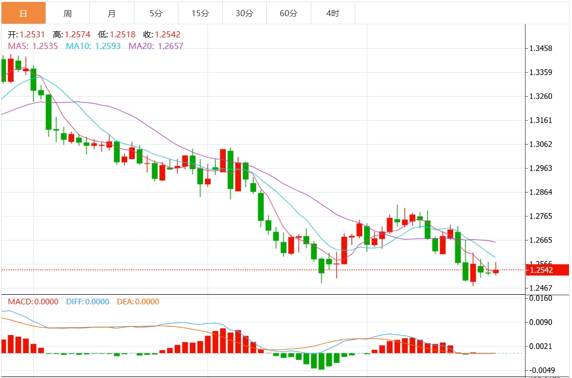 FxPro Foreign Exchange Platform: Индекс доллара США колеблется в узком диапазоне, скоро появятся данные по первоначальному запросу в США.(图3)