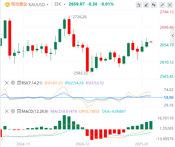 Analisis FxPro Forex Gold: Harga emas sedikit menguat, tetapi kenaikan gagal men