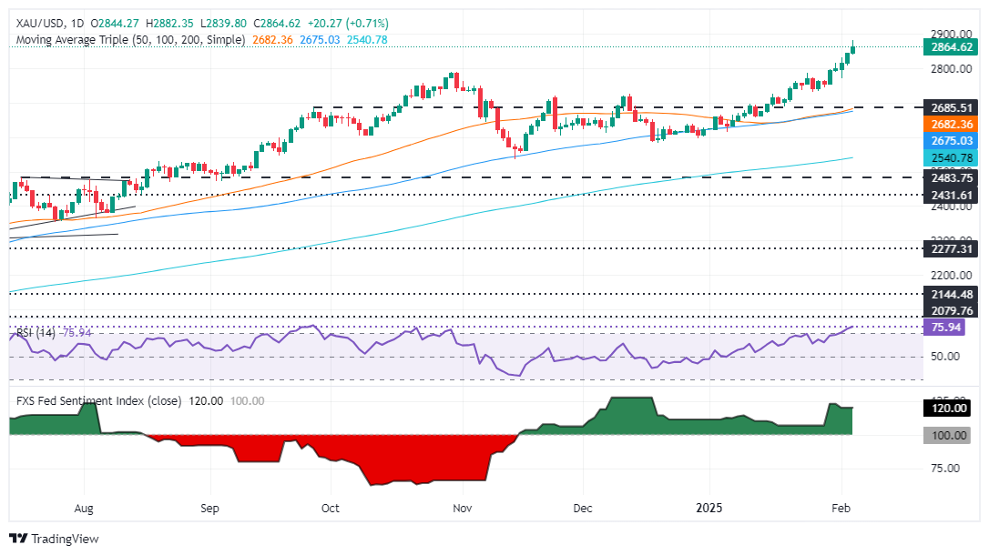 Ulasan Pasaran Forex FxPro: Harga emas mencecah paras tertinggi kerana penghinda