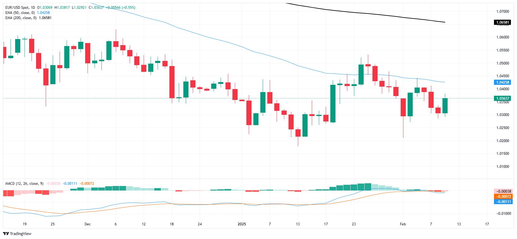 Analisis Pasaran FxPro FX: EUR/USD meningkat, pasaran menaik