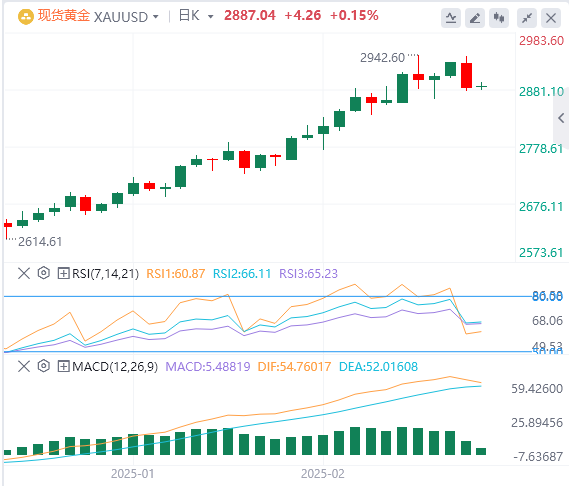 Analisis Emas Forex FxPro: Aliran kenaikan harga emas kekal tidak berubah, dan t