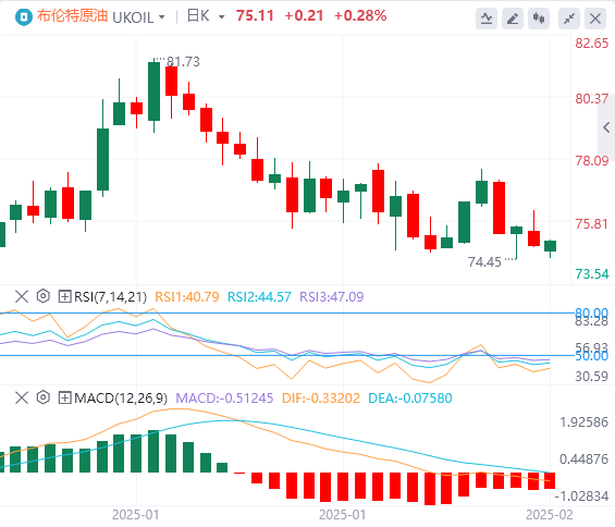 Analisis Minyak Mentah Forex FxPro: Prospek rundingan damai Rusia-Ukraine mengurangkan premium geopolitik, dan pelbagai faktor positif dalam pasaran minyak semakin pudar(图2)